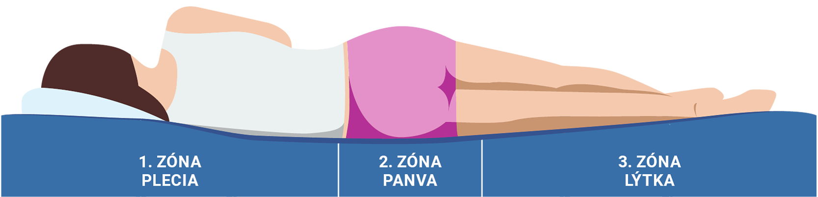 Masážní a ortopedické zóny matrace