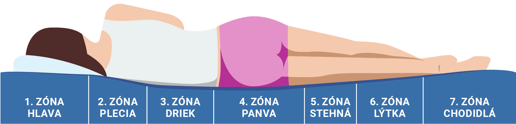 Masážní a ortopedické zóny matrací